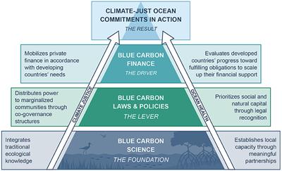 A Framework for Operationalizing Climate-Just Ocean Commitments Under the Paris Agreement